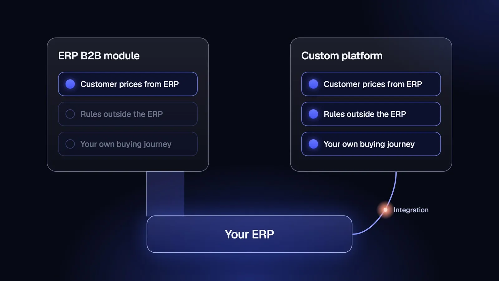 An ERP B2B module docked directly into the ERP lights only the customer prices row, while a custom platform connected to the ERP through an integration lights all three rows