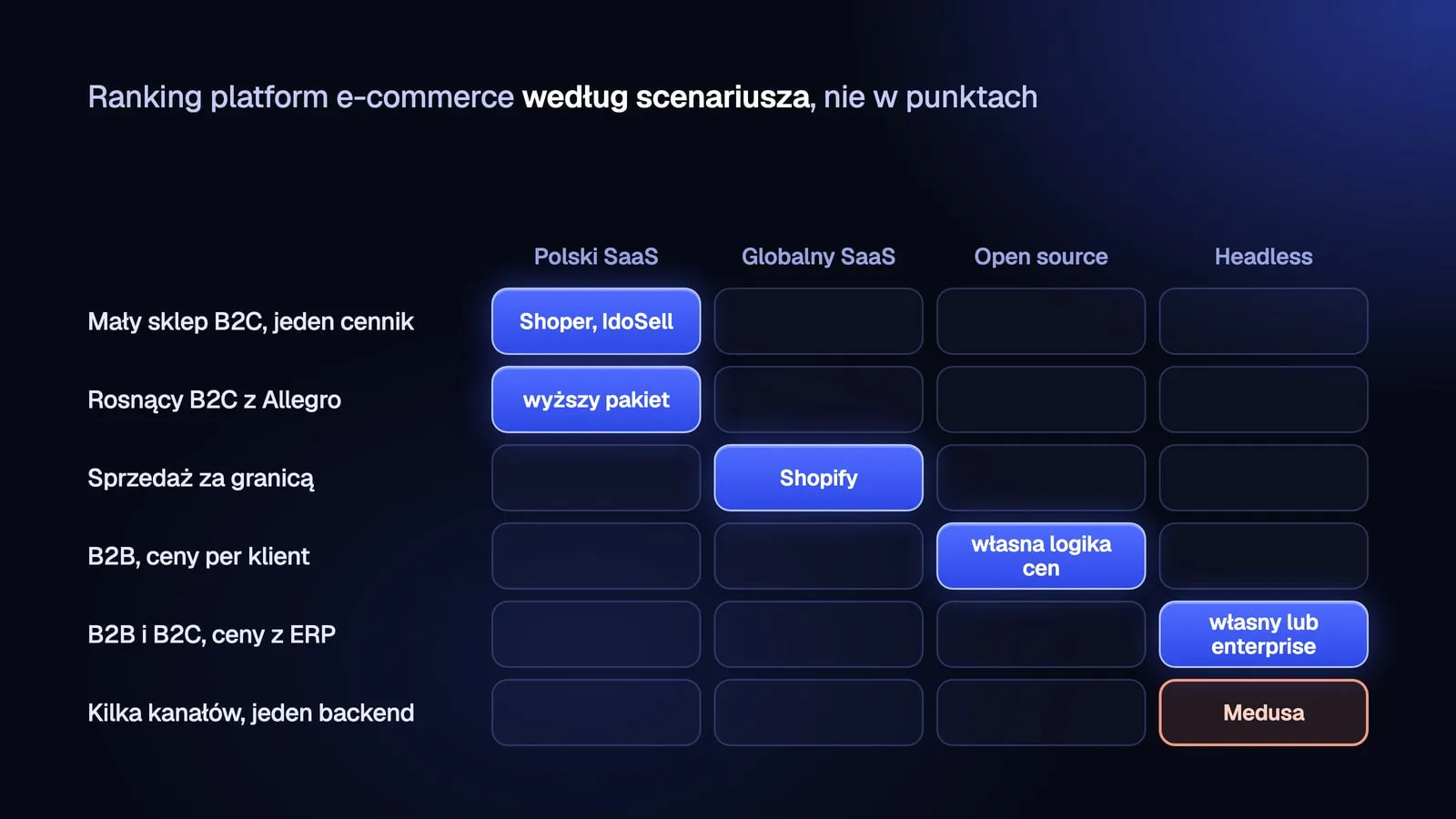 Ranking platform e-commerce według scenariusza: polski SaaS dla małego i rosnącego sklepu B2C, Shopify dla sprzedaży za granicą, open source z własną logiką cen dla B2B, własny sklep headless lub enterprise dla B2B i B2C z cenami z ERP, Medusa dla kilku kanałów na jednym backendzie