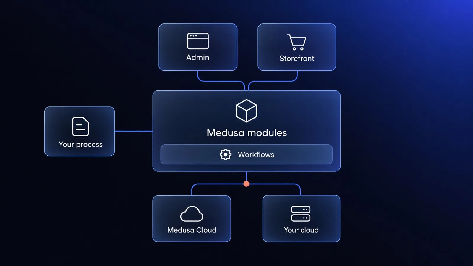 Diagram of a business process mapped onto Medusa modules and workflows, with the store running either on Medusa Cloud or on your own cloud