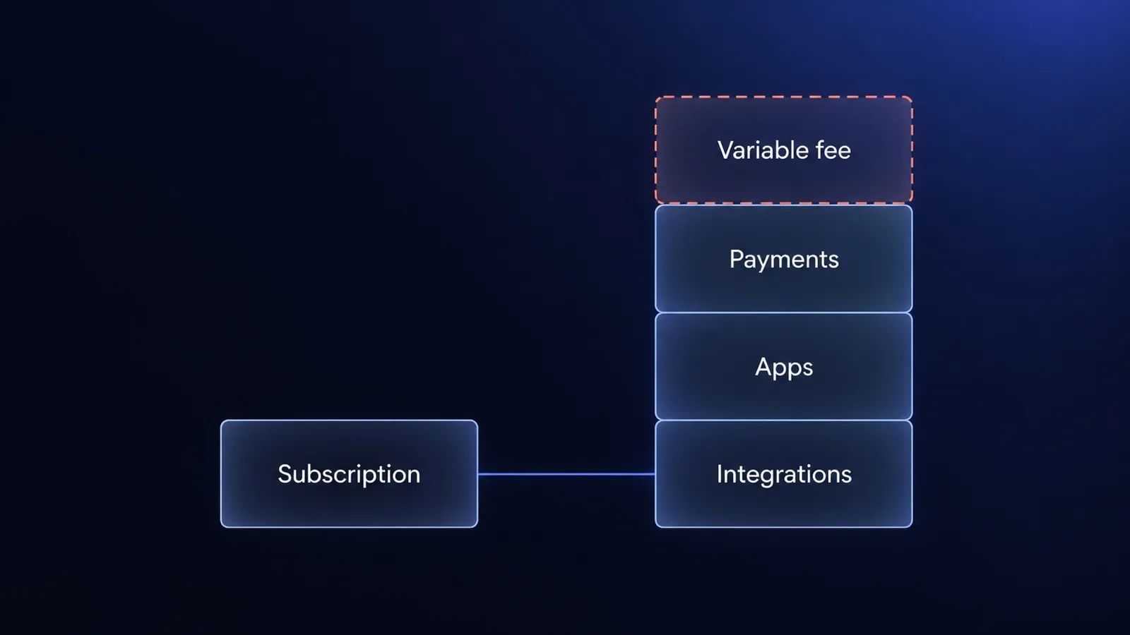A small subscription tile next to a taller stack of variable fee, payments, apps and integrations tiles, with the variable fee outlined