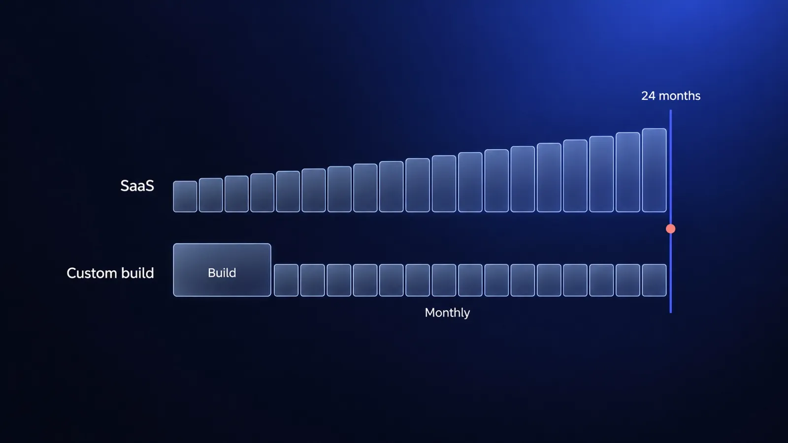 Two timelines of glass tiles: SaaS starts small and adds a growing tile each month, a custom build starts with one large tile and adds small even ones, compared at 24 months