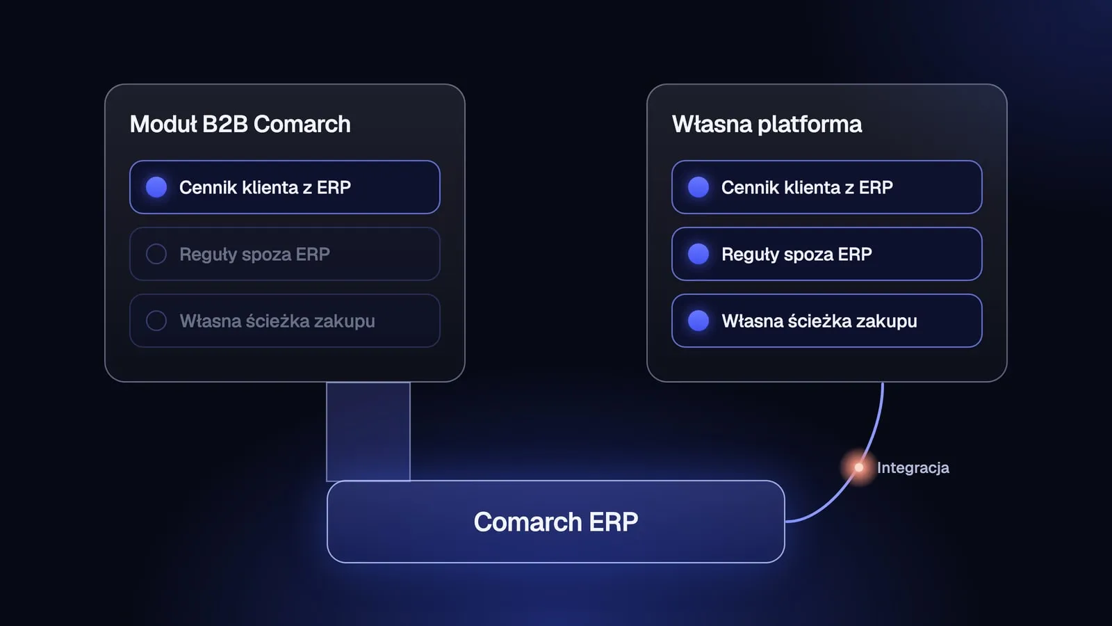 Moduł B2B Comarch wpięty bezpośrednio w Comarch ERP ma podświetlony tylko wiersz cennika klienta, a własna platforma połączona z ERP integracją ma podświetlone wszystkie trzy wiersze