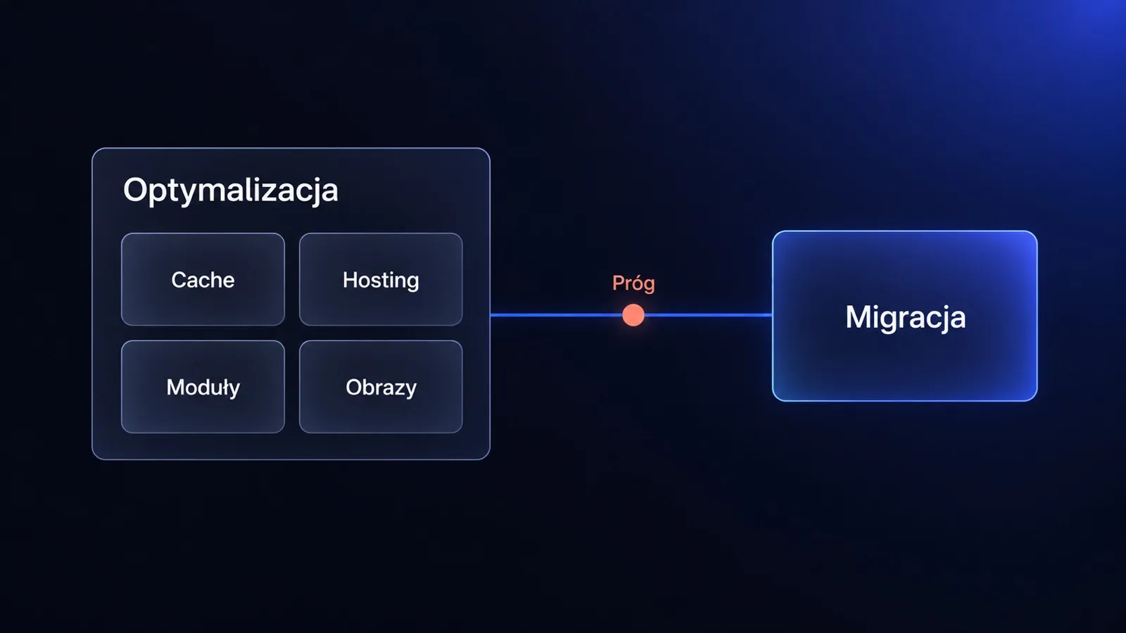 Po lewej panel Optymalizacja z kaflami Cache, Hosting, Moduły i Obrazy, po prawej jaśniejszy kafel Migracja, między nimi linia z koralowym punktem podpisanym Próg