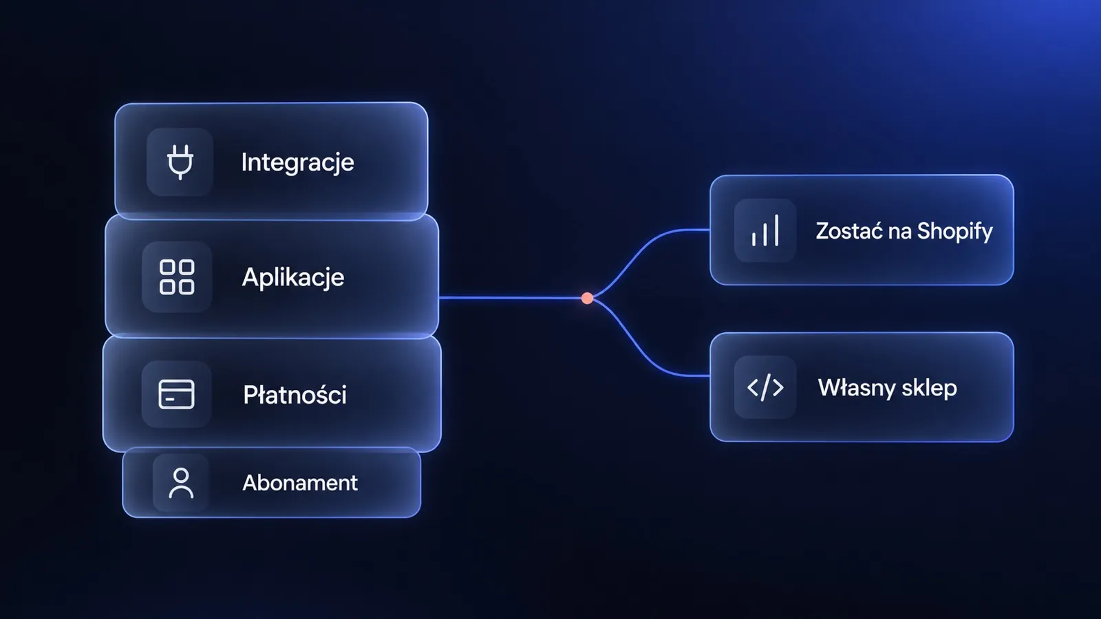 Abonament jako mały kafel, do którego dokładają się płatności, aplikacje i integracje, a linia prowadzi do wyboru: zostać na Shopify albo własny sklep