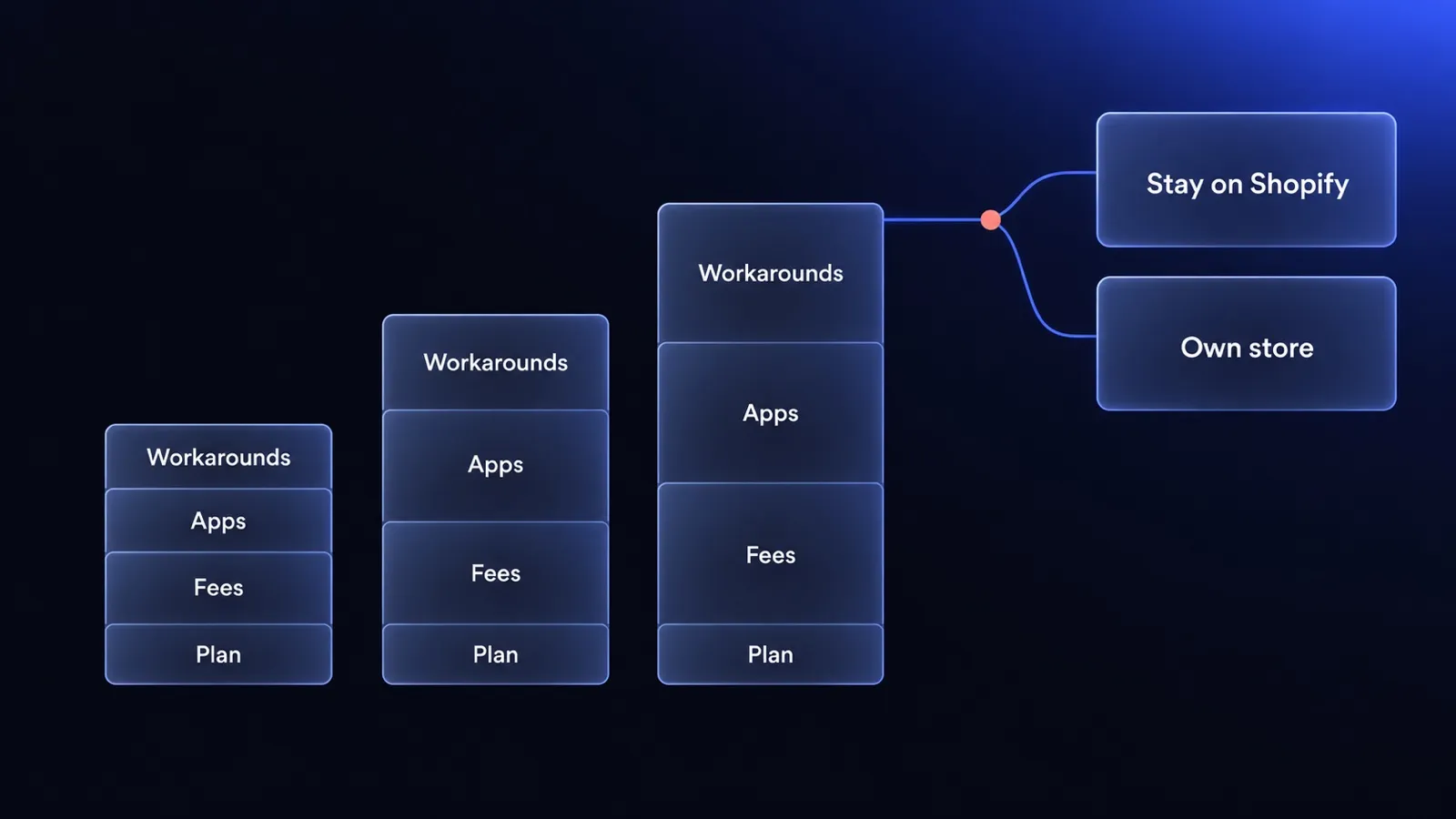A store's Shopify bill growing in three steps, with the plan tile staying small while fees, apps and workarounds grow, ending in a choice between staying on Shopify and an own store