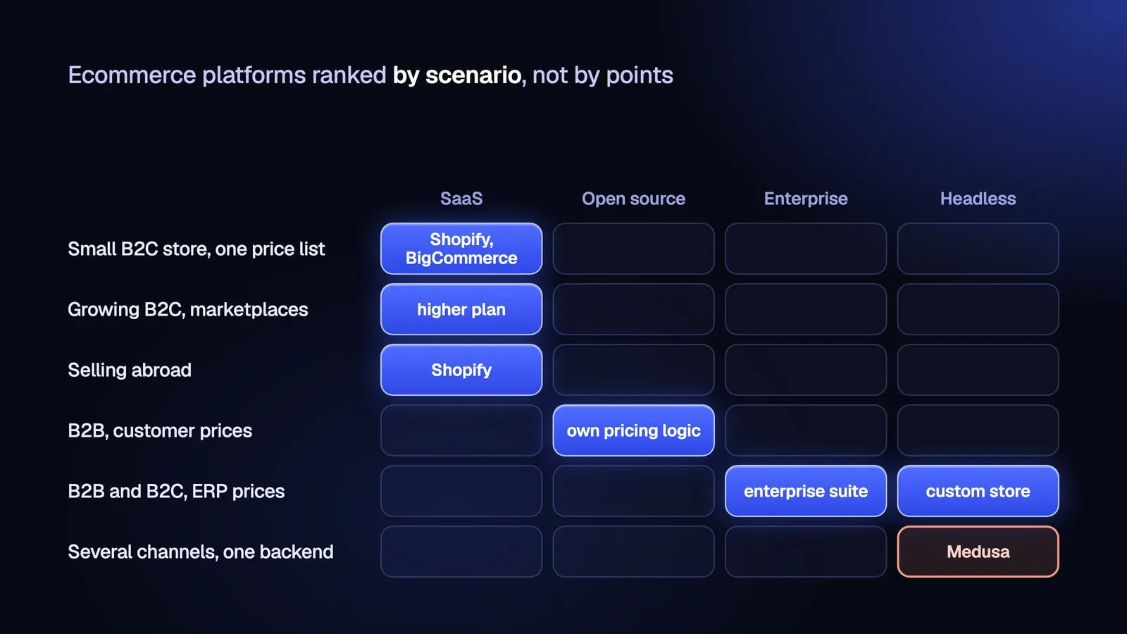 Ecommerce platforms ranked by scenario: SaaS for small and growing B2C stores and for selling abroad, open source with custom pricing logic for B2B, a custom headless store or an enterprise suite for B2B and B2C with ERP prices, Medusa for several channels on one backend