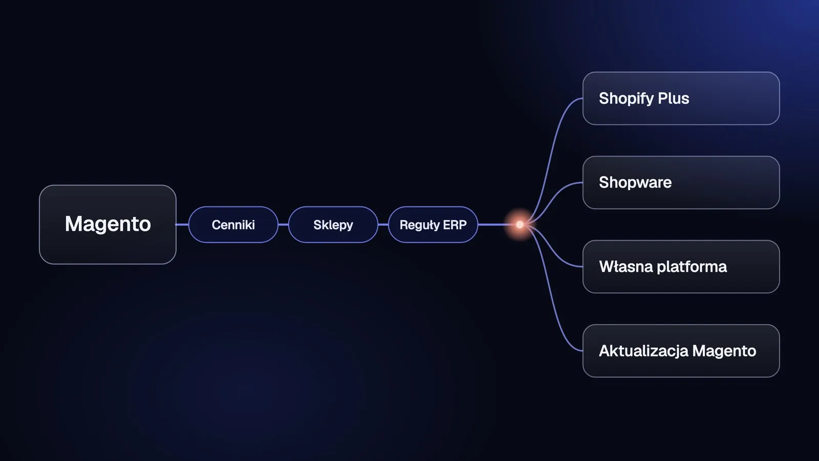 Sklep na Magento przechodzi przez trzy punkty kontrolne: cenniki, sklepy i reguły ERP, a potem linia rozdziela się na Shopify Plus, Shopware, własną platformę i aktualizację Magento