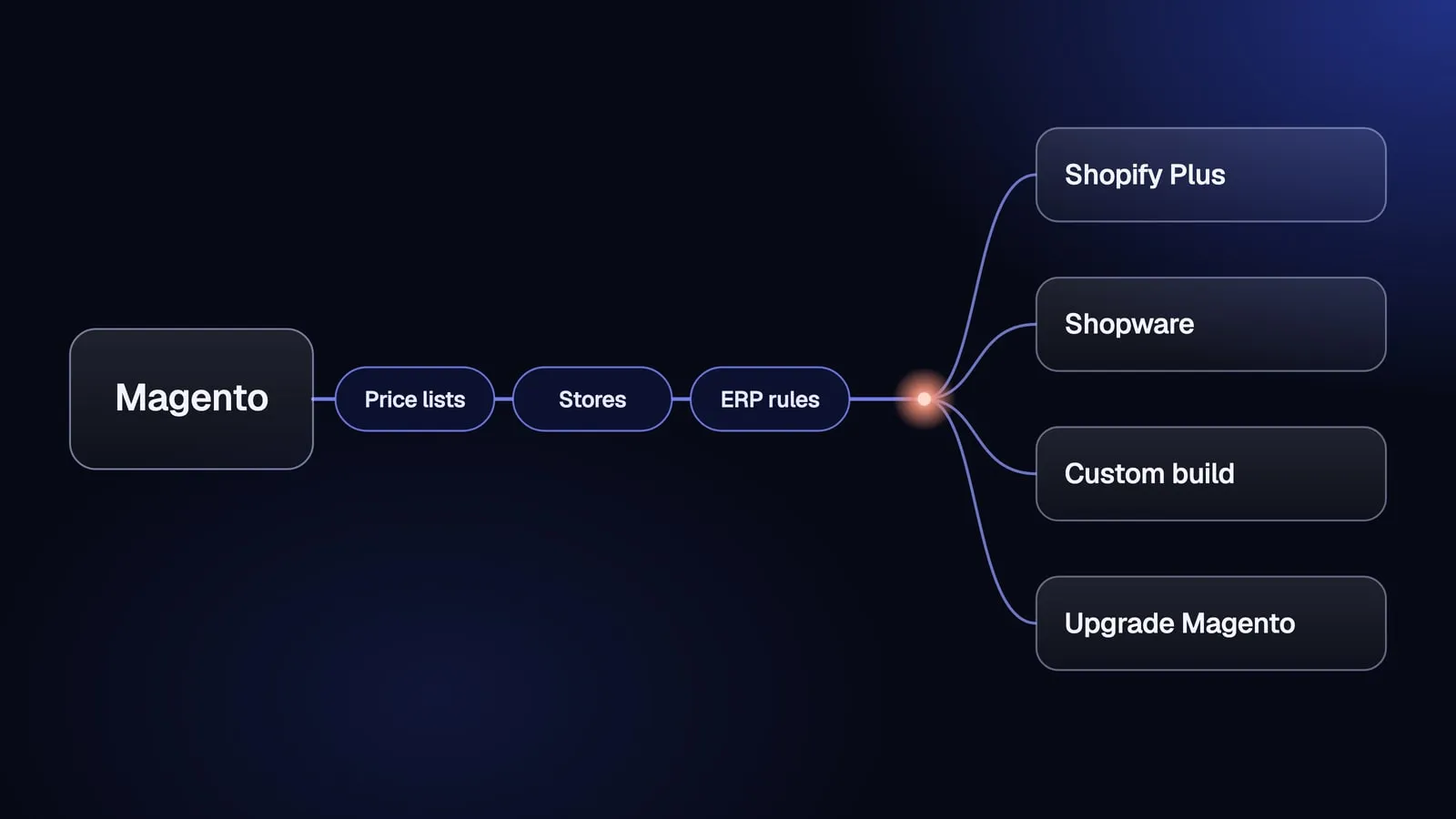 A Magento store passes three checks, price lists, stores and ERP rules, and the line splits into Shopify Plus, Shopware, a custom build and a Magento upgrade