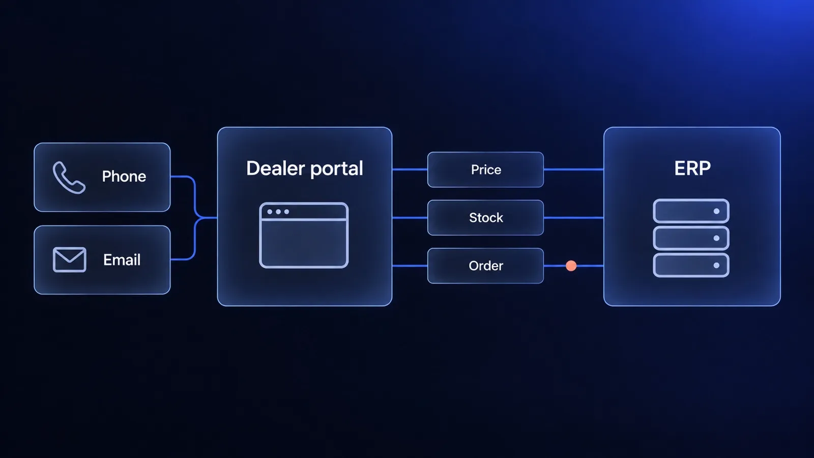 Phone and email tiles feed into a Dealer portal tile, which sends price, stock and order rows to a single ERP tile