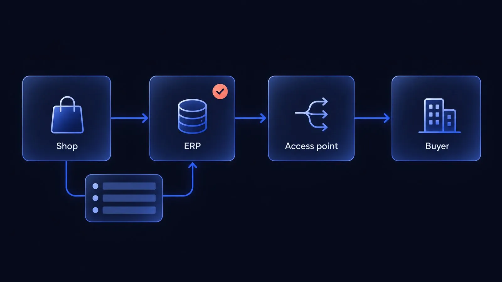 Four glass tiles in a row, Shop, ERP, Access point and Buyer, joined by one cobalt line, with the order data tile feeding the first link