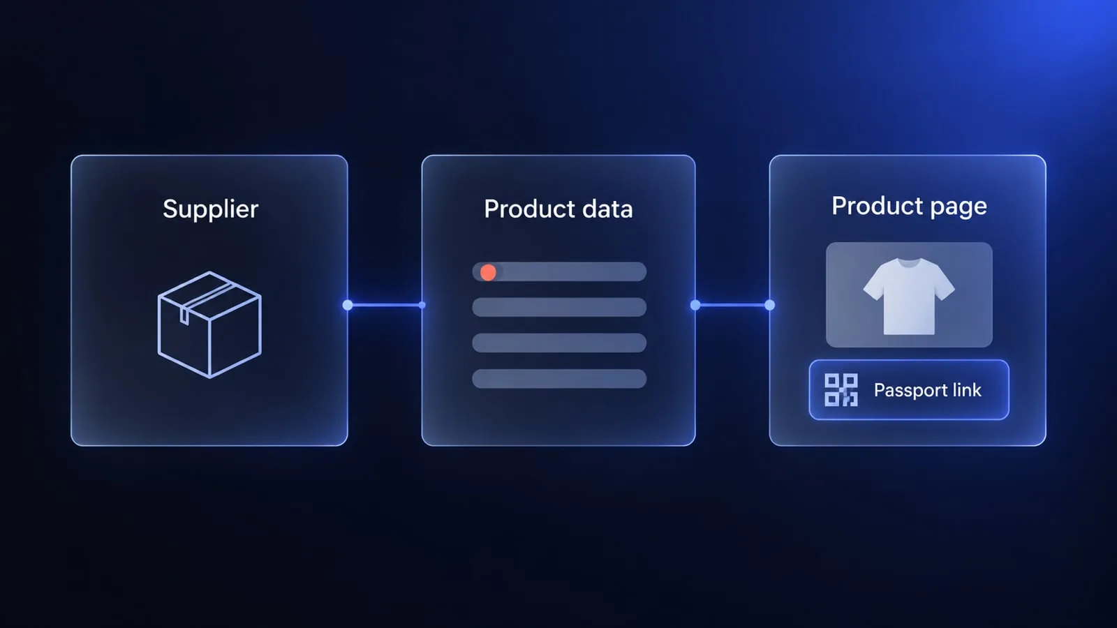 Three tiles joined by one line: Supplier with a box icon, Product data with four rows and one marked, and Product page with a product thumbnail and a Passport link row
