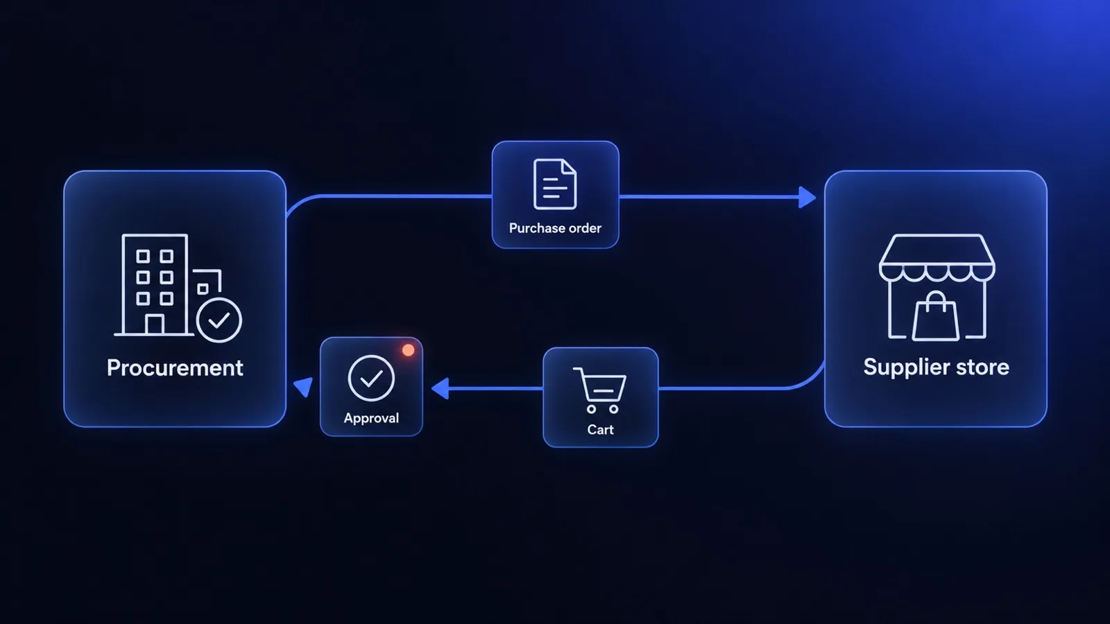 A loop between a procurement system and a supplier store: the buyer shops in the store, the cart returns for approval and the purchase order goes back to the supplier